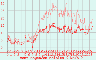 Courbe de la force du vent pour Lille (59)