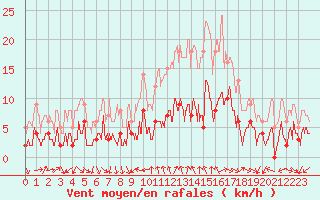 Courbe de la force du vent pour Saint Jean - Saint Nicolas (05)