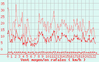 Courbe de la force du vent pour Le Tour (74)