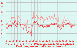 Courbe de la force du vent pour Orlans (45)