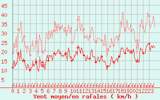 Courbe de la force du vent pour Montlimar (26)