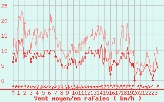 Courbe de la force du vent pour Nmes - Courbessac (30)