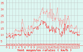 Courbe de la force du vent pour Chteaudun (28)