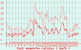 Courbe de la force du vent pour Peaugres (07)