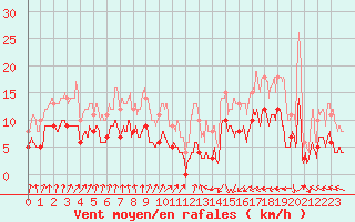 Courbe de la force du vent pour Ectot-ls-Baons (76)