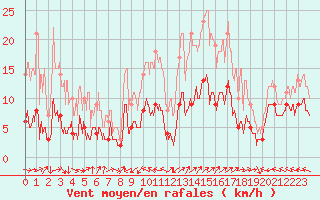 Courbe de la force du vent pour Mende - Chabrits (48)