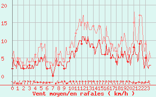 Courbe de la force du vent pour Mcon (71)