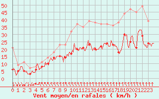 Courbe de la force du vent pour La Rochelle - Aerodrome (17)