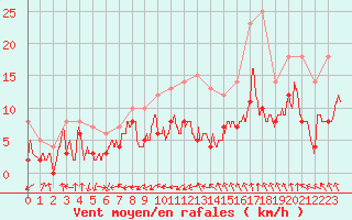 Courbe de la force du vent pour Dinard (35)