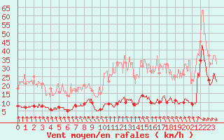 Courbe de la force du vent pour Abbeville (80)