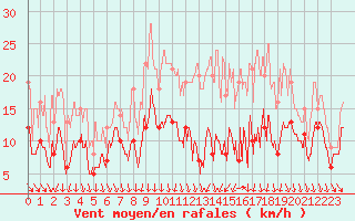 Courbe de la force du vent pour Lyon - Bron (69)