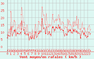 Courbe de la force du vent pour Grenoble/St-Etienne-St-Geoirs (38)