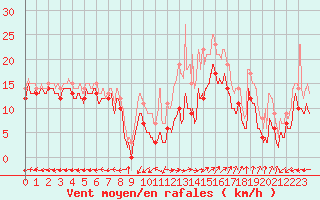 Courbe de la force du vent pour Grenoble/St-Etienne-St-Geoirs (38)