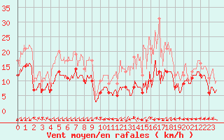 Courbe de la force du vent pour Niort (79)
