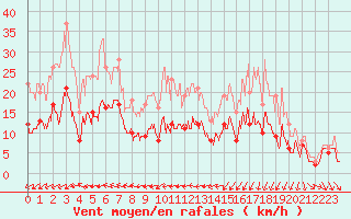 Courbe de la force du vent pour Le Touquet (62)
