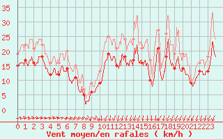 Courbe de la force du vent pour Avord (18)