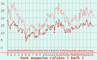 Courbe de la force du vent pour Laval (53)