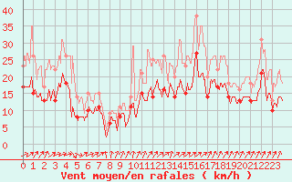 Courbe de la force du vent pour Saint-Nazaire (44)