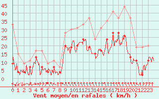 Courbe de la force du vent pour Roanne (42)