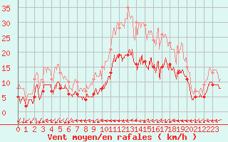 Courbe de la force du vent pour Septsarges (55)