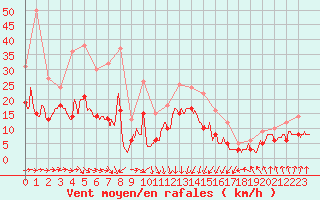 Courbe de la force du vent pour Saint-Brieuc (22)