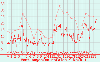 Courbe de la force du vent pour Clermont-Ferrand (63)