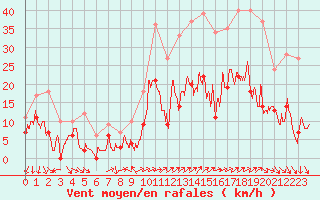 Courbe de la force du vent pour Aubenas - Lanas (07)