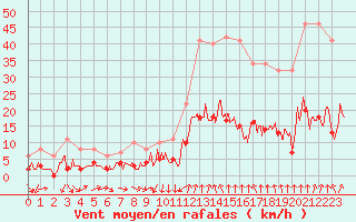 Courbe de la force du vent pour Le Puy - Loudes (43)