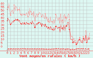 Courbe de la force du vent pour Chlons-en-Champagne (51)