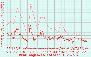 Courbe de la force du vent pour Dax (40)