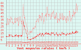 Courbe de la force du vent pour Abbeville (80)