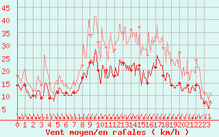 Courbe de la force du vent pour Abbeville (80)