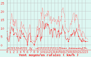 Courbe de la force du vent pour Vichy (03)