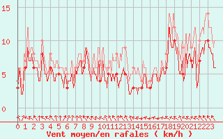 Courbe de la force du vent pour Calais / Marck (62)