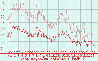 Courbe de la force du vent pour Angers-Beaucouz (49)