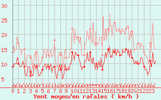 Courbe de la force du vent pour Alenon (61)