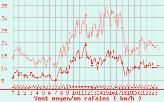 Courbe de la force du vent pour Melun (77)