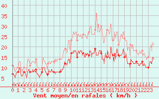 Courbe de la force du vent pour Chteaudun (28)