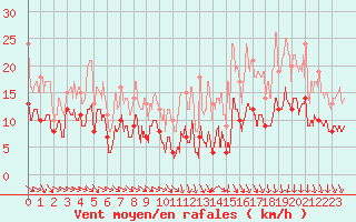 Courbe de la force du vent pour Evreux (27)