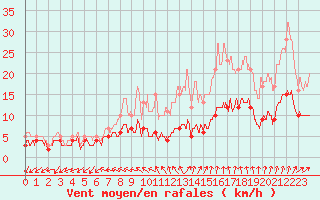 Courbe de la force du vent pour Langres (52) 