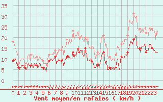 Courbe de la force du vent pour Cap Ferret (33)