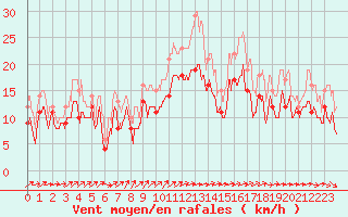Courbe de la force du vent pour Chteaudun (28)