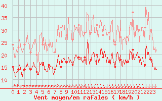 Courbe de la force du vent pour Mathaux-tape (10)