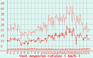 Courbe de la force du vent pour Rosnay (36)