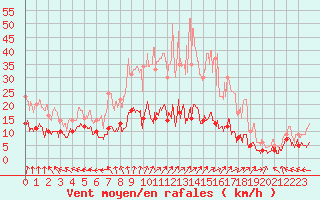 Courbe de la force du vent pour Guret Saint-Laurent (23)