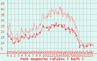 Courbe de la force du vent pour Chlons-en-Champagne (51)