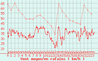 Courbe de la force du vent pour Cap Bar (66)