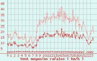 Courbe de la force du vent pour Belfort-Dorans (90)