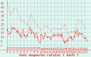 Courbe de la force du vent pour Ambrieu (01)