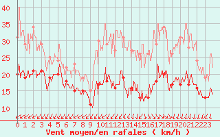 Courbe de la force du vent pour Le Talut - Belle-Ile (56)